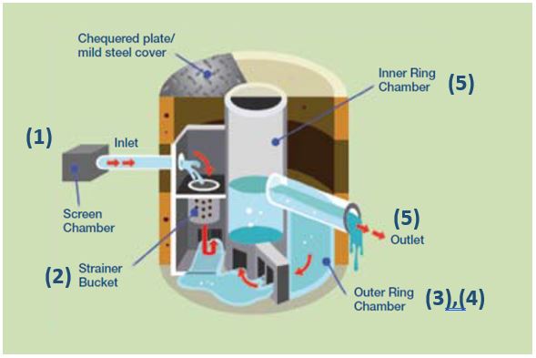 How Grease Trap Cleaning Works